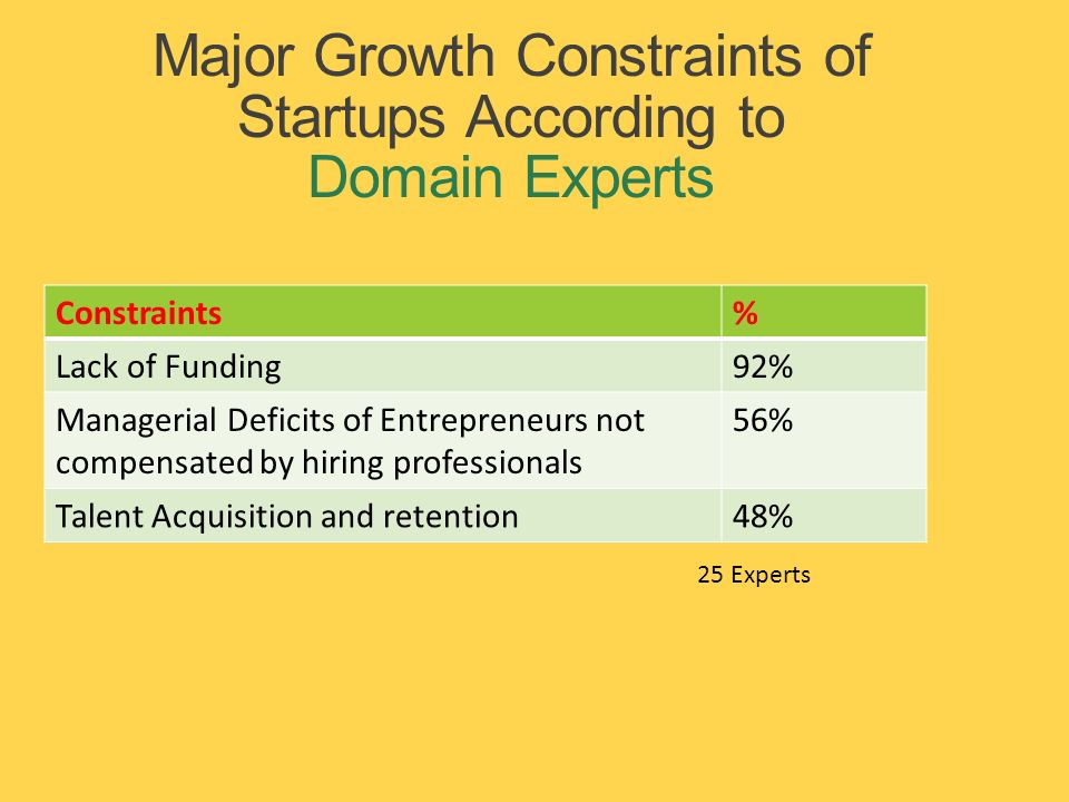 Major Growth Constraints of Startups According to Domain Experts Constraints% Lack of Funding92% Managerial Deficits of Entrepreneurs not compensated by hiring professionals 56% Talent Acquisition and retention48% 25 Experts