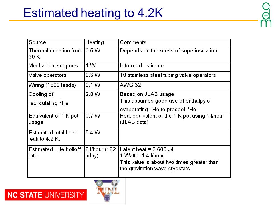 Estimated heating to 4.2K