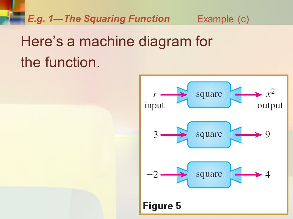 E.g. 1—The Squaring Function Here’s a machine diagram for the function. Example (c)