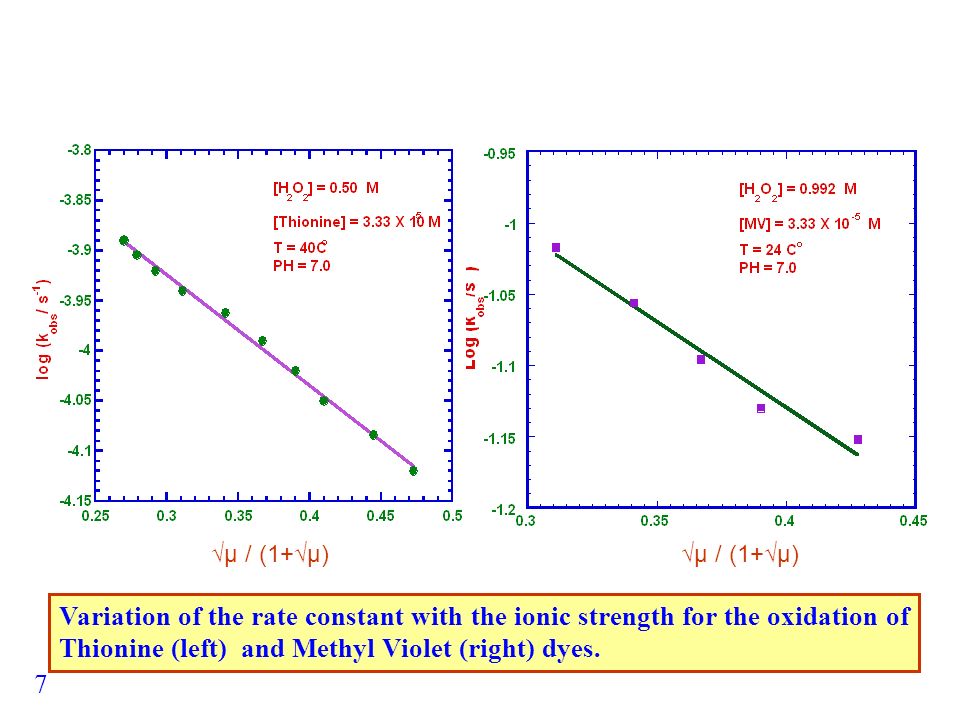 √μ / (1+√μ) Variation of the rate constant with the ionic strength for the oxidation of Thionine (left) and Methyl Violet (right) dyes.