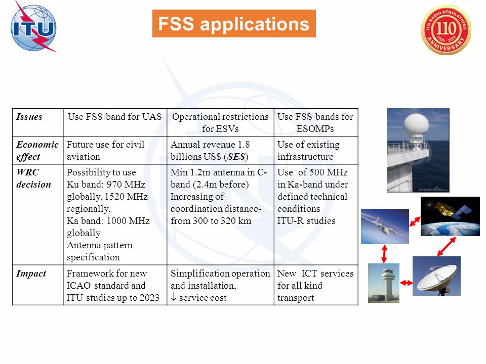 FSS applications IssuesUse FSS band for UASOperational restrictions for ESVs Use FSS bands for ESOMPs Economic effect Future use for civil aviation Annual revenue 1.8 billions US$ (SES) Use of existing infrastructure WRC decision Possibility to use Ku band: 970 MHz globally, 1520 MHz regionally, Ka band: 1000 MHz globally Antenna pattern specification Min 1.2m antenna in C- band (2.4m before) Increasing of coordination distance- from 300 to 320 km Use of 500 MHz in Ka-band under defined technical conditions ITU-R studies ImpactFramework for new ICAO standard and ITU studies up to 2023 Simplification operation and installation,  service cost New ICT services for all kind transport