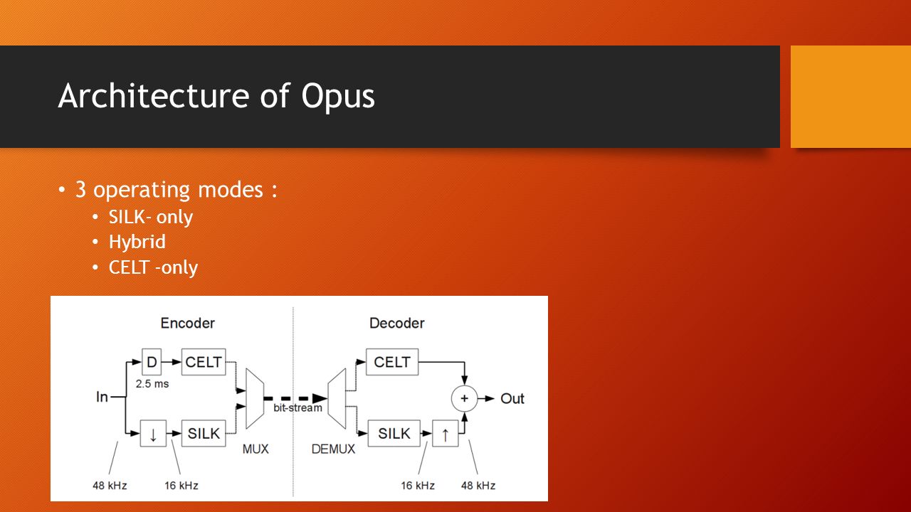 Architecture of Opus 3 operating modes : SILK- only Hybrid CELT -only