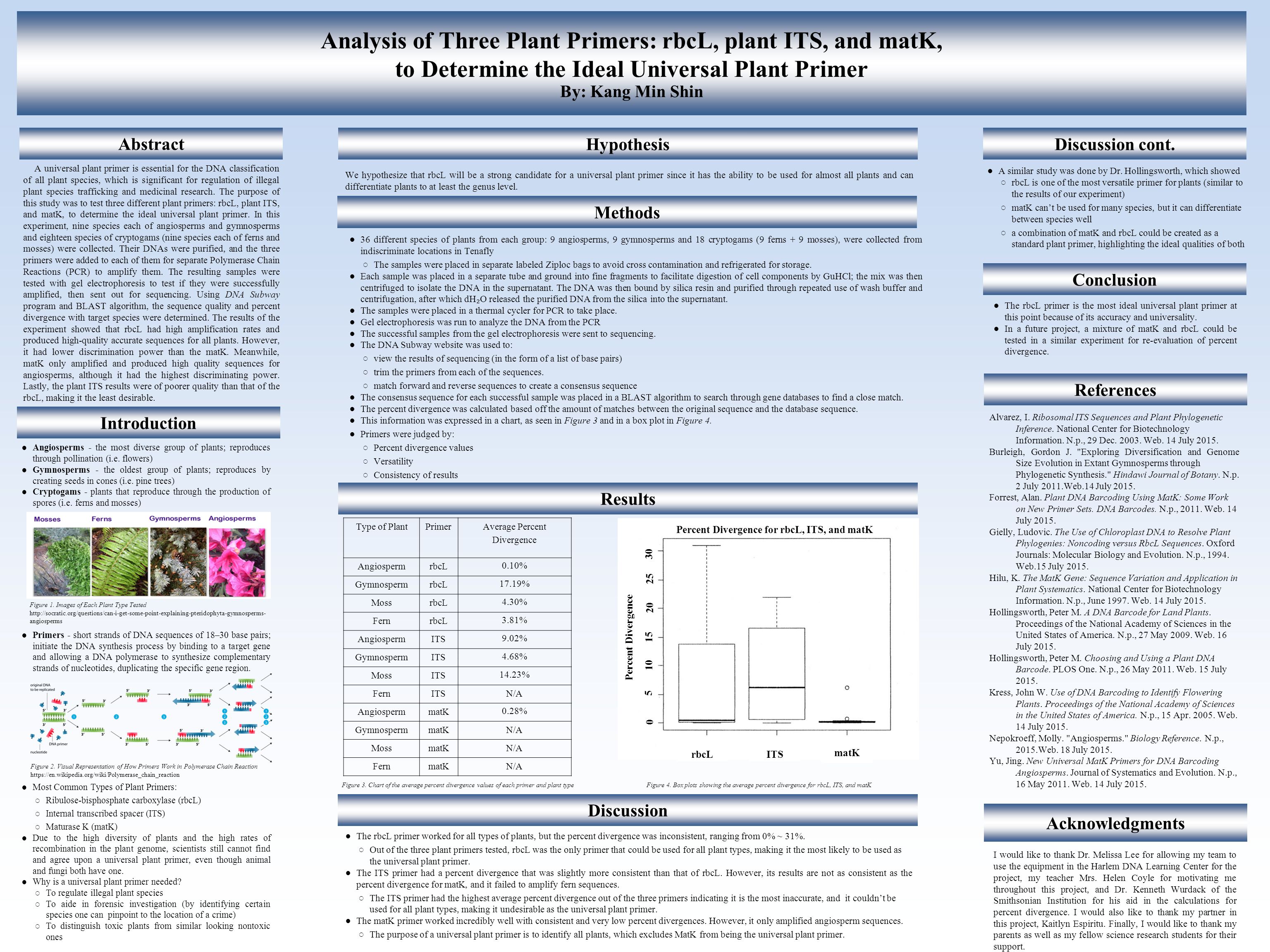 Analysis of Three Plant Primers: rbcL, plant ITS, and matK, to Determine the Ideal Universal Plant Primer By: Kang Min Shin Abstract A universal plant primer is essential for the DNA classification of all plant species, which is significant for regulation of illegal plant species trafficking and medicinal research.
