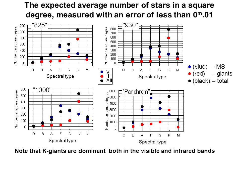 The expected average number of stars in a square degree, measured with an error of less than 0 m.01 Note that K-giants are dominant both in the visible and infrared bands ● (b lue) – MS ● (r ed) – giants ● ( black) – total Spectral type