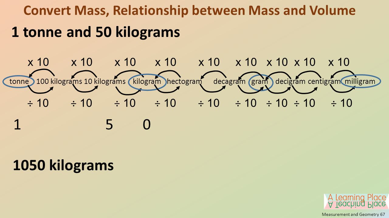 1 tonne and 50 kilograms Measurement and Geometry 67 Convert Mass, Relationship between Mass and Volume x 10 x 10 x 10 x 10 x 10 x 10 x 10 x 10 x 10 tonne 100 kilograms 10 kilograms kilogram hectogram decagram gram decigram centigram milligram ÷ 10 ÷ 10 ÷ 10 ÷ 10 ÷ 10 ÷ 10 ÷ 10 ÷ 10 ÷ kilograms