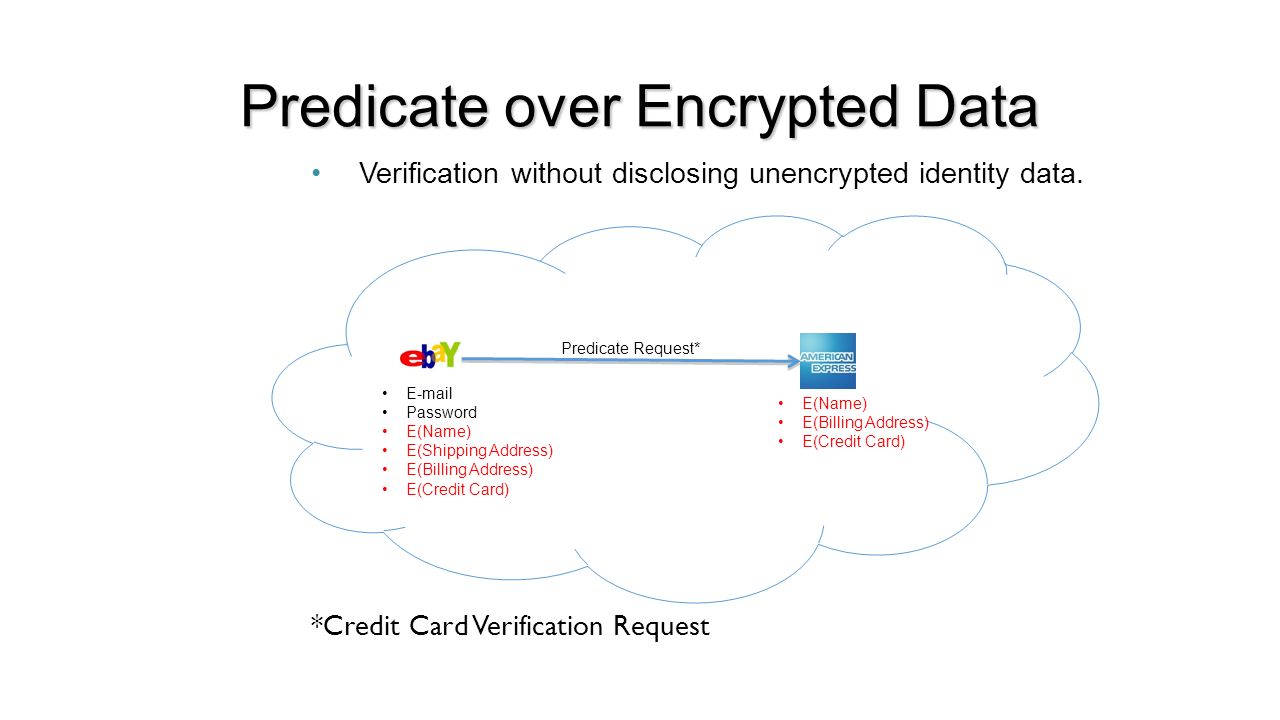 Predicate over Encrypted Data Verification without disclosing unencrypted identity data.