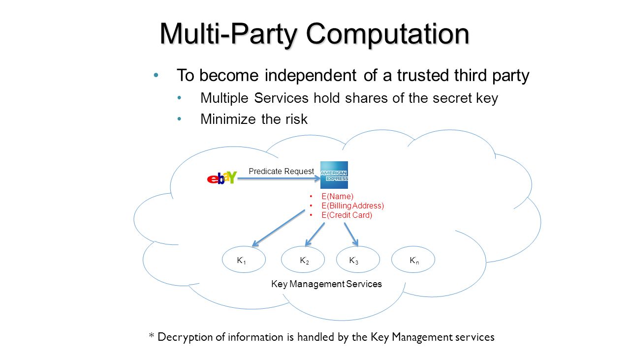 Multi-Party Computation To become independent of a trusted third party Multiple Services hold shares of the secret key Minimize the risk E(Name) E(Billing Address) E(Credit Card) Key Management Services K’1K’1 K’2K’2 K’3K’3 K’nK’n Predicate Request * Decryption of information is handled by the Key Management services