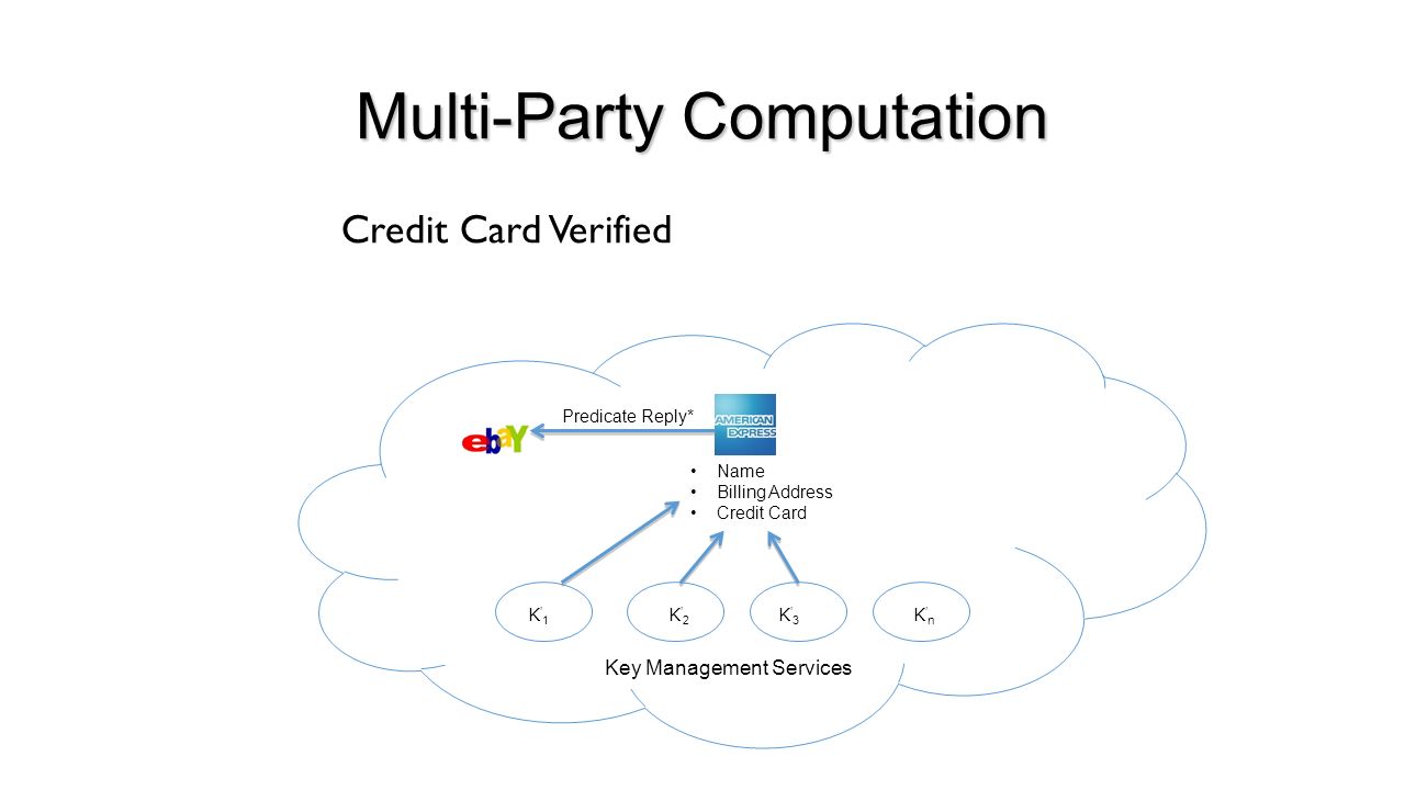 Multi-Party Computation Credit Card Verified Name Billing Address Credit Card Key Management Services K’1K’1 K’2K’2 K’3K’3 K’nK’n Predicate Reply*