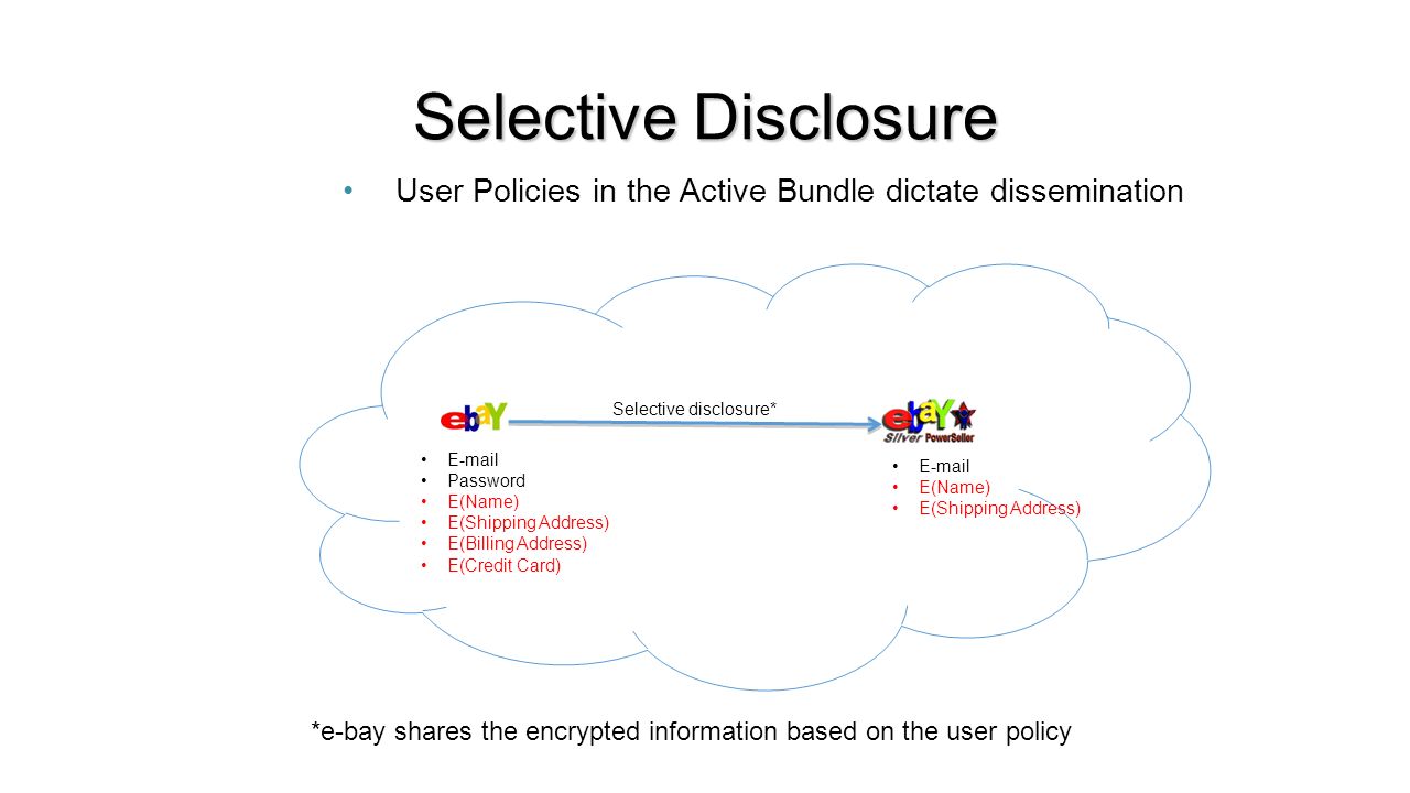 Selective Disclosure  Password E(Name) E(Shipping Address) E(Billing Address) E(Credit Card) Selective disclosure*  E(Name) E(Shipping Address) User Policies in the Active Bundle dictate dissemination *e-bay shares the encrypted information based on the user policy