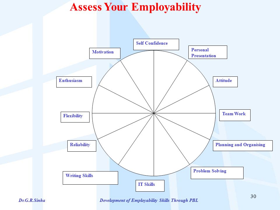 Planning and Organising Problem Solving Flexibility Enthusiasm Self Confidence Personal Presentation Team Work Attitude Reliability IT Skills Writing Skills Motivation Assess Your Employability These are some of the competences (skills) needed to be successful in employment.