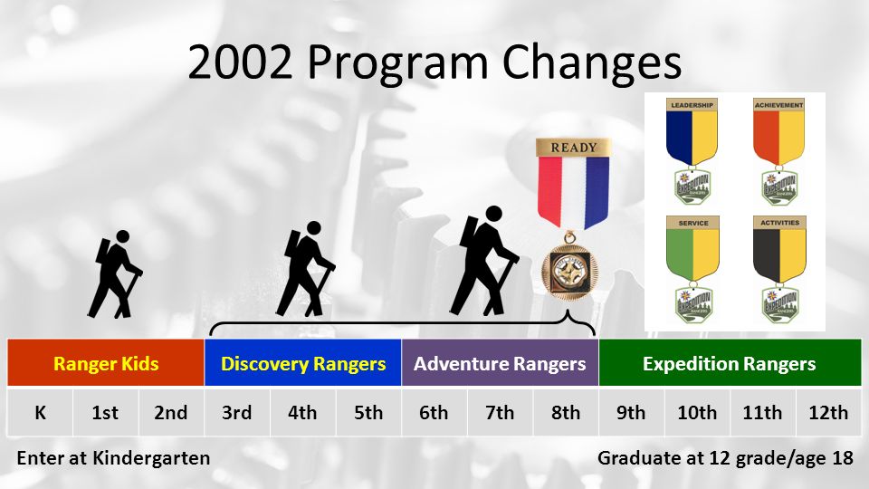 2002 Program Changes Ranger KidsDiscovery RangersAdventure RangersExpedition Rangers K1st2nd3rd4th5th6th7th8th9th10th11th12th Enter at KindergartenGraduate at 12 grade/age 18