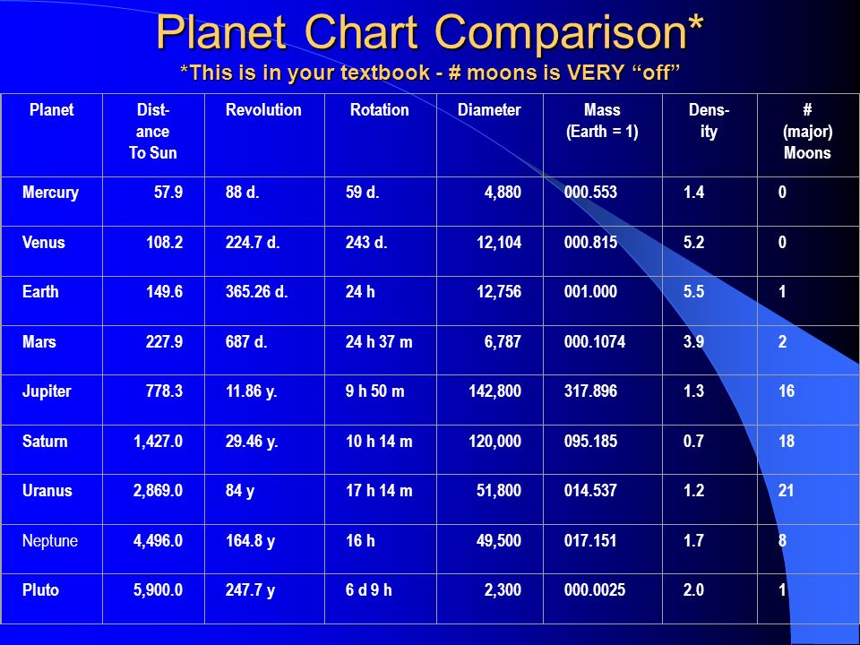 Planet Sizes Chart