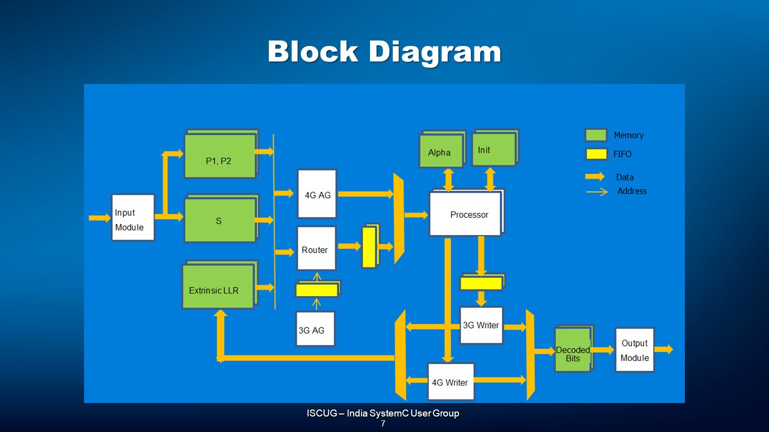 7 ISCUG – India SystemC User Group 7 Block Diagram