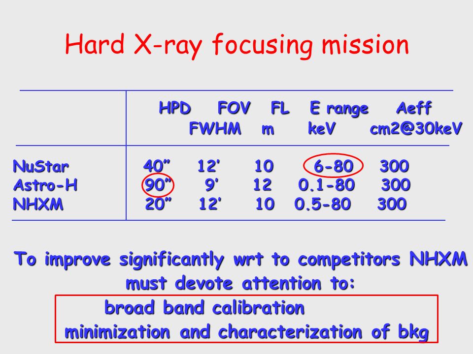 Hard X-ray focusing mission HPD FOV FL E range Aeff HPD FOV FL E range Aeff FWHM m keV FWHM m keV NuStar 40 12’ Astro-H 90 9’ NHXM 20 12’ To improve significantly wrt to competitors NHXM must devote attention to: broad band calibration broad band calibration minimization and characterization of bkg minimization and characterization of bkg