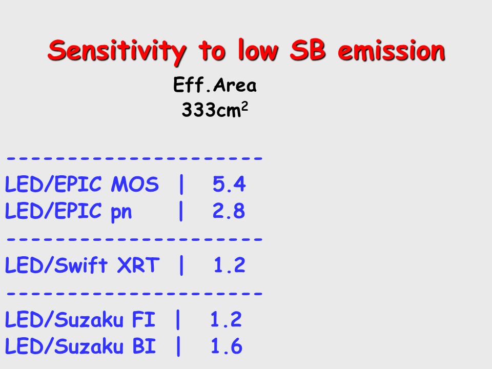 Sensitivity to low SB emission LED/EPIC MOS | 5.4 LED/EPIC pn | LED/Swift XRT | LED/Suzaku FI | 1.2 LED/Suzaku BI | 1.6 Eff.Area 333cm 2