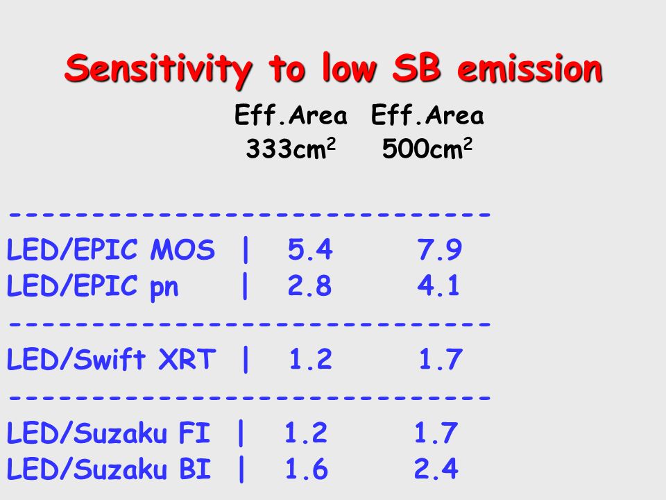 Sensitivity to low SB emission LED/EPIC MOS | LED/EPIC pn | LED/Swift XRT | LED/Suzaku FI | LED/Suzaku BI | Eff.Area Eff.Area 333cm 2 500cm 2