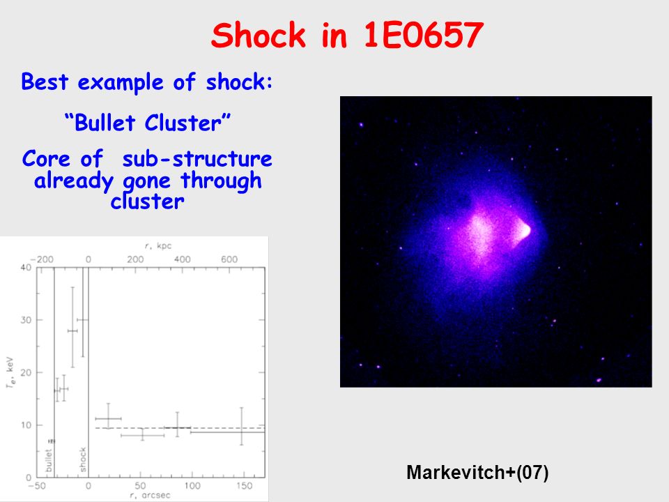 Shock in 1E0657 Markevitch+(07) Best example of shock: Bullet Cluster Core of sub-structure already gone through cluster