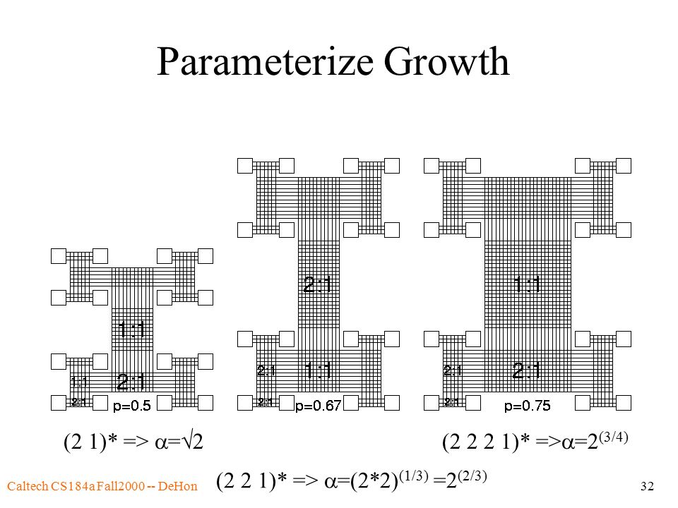 Caltech CS184a Fall DeHon32 Parameterize Growth (2 1)* =>  =  2 (2 2 1)* =>  =(2*2) (1/3) =2 (2/3) ( )* =>  =2 (3/4)
