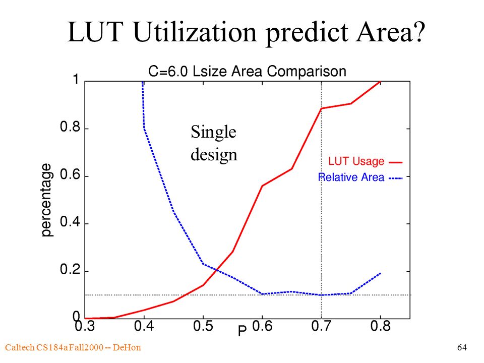 Caltech CS184a Fall DeHon64 LUT Utilization predict Area Single design