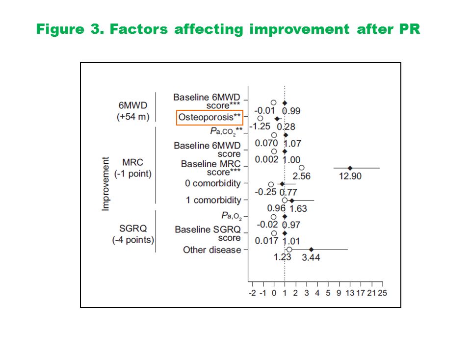 Figure 3. Factors affecting improvement after PR