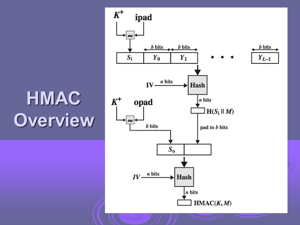 HMAC Overview