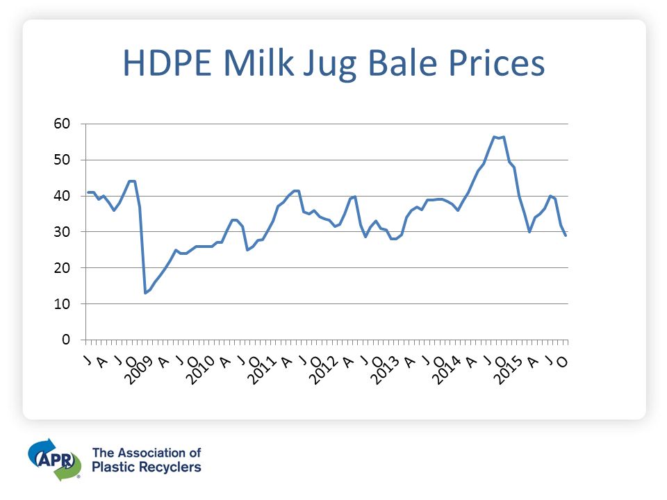 HDPE Milk Jug Bale Prices