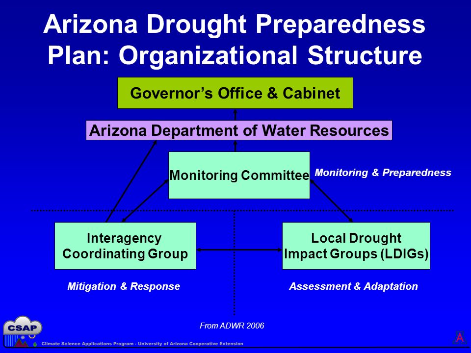 Arizona Drought Preparedness Plan: Organizational Structure Monitoring & Preparedness Governor’s Office & Cabinet Monitoring Committee Interagency Coordinating Group Local Drought Impact Groups (LDIGs) Mitigation & Response Arizona Department of Water Resources Assessment & Adaptation From ADWR 2006