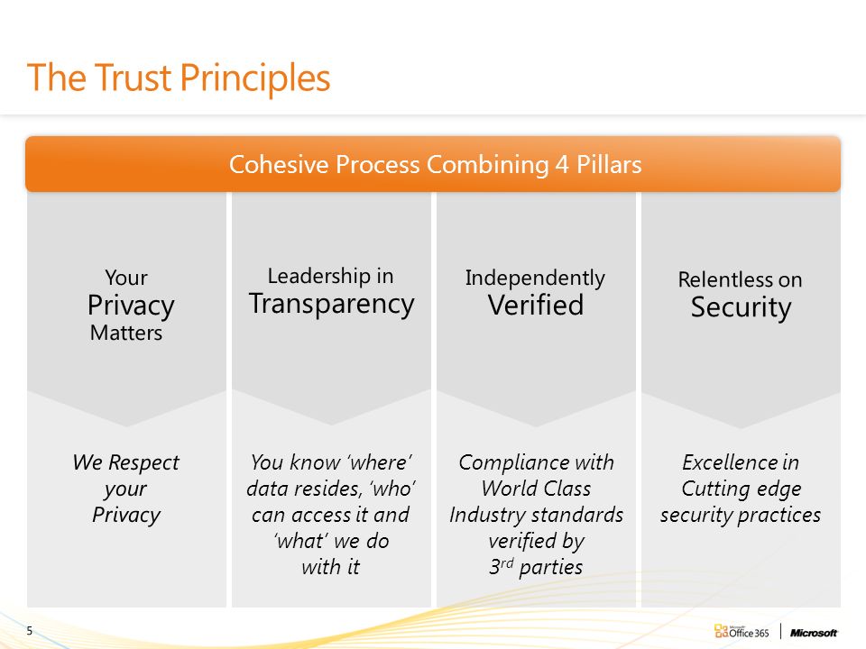 You know ‘where’ data resides, ‘who’ can access it and ‘what’ we do with it The Trust Principles Excellence in Cutting edge security practices Compliance with World Class Industry standards verified by 3 rd parties 5 Cohesive Process Combining 4 Pillars