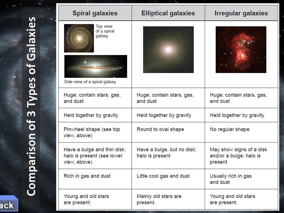 table comparing 3 types of galaxies