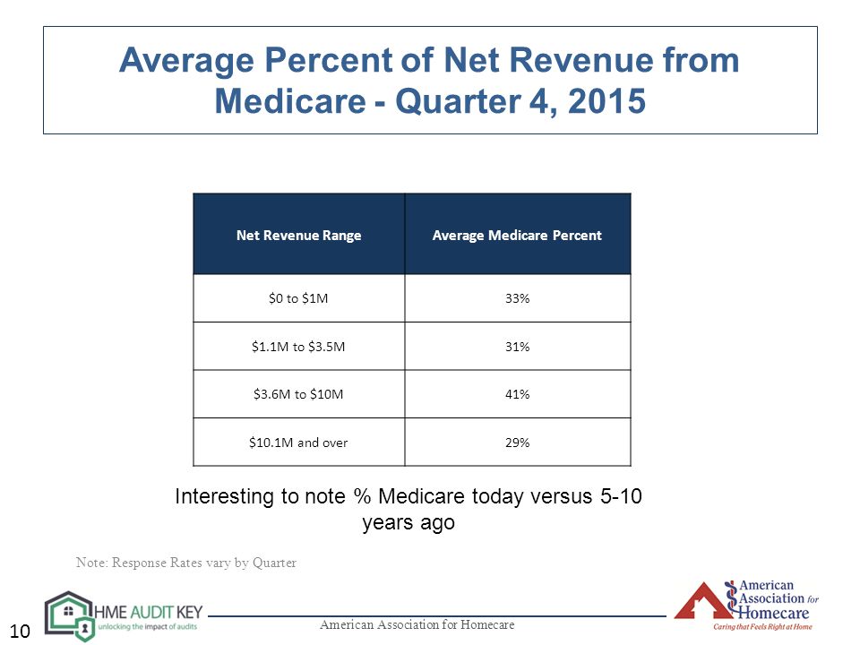 Note: Response Rates vary by Quarter 9 American Association for Homecare Participating Suppliers Represented a Cross Section of Net Revenue Distribution of Audit Key Participating Suppliers by Net Revenue Range and Average Percent of Net Revenue from Medicare - Quarter 4,