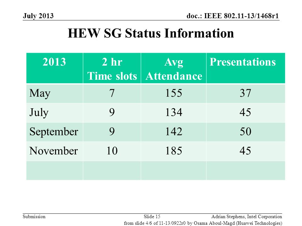 doc.: IEEE /1468r1 Submission HEW SG Status Information Adrian Stephens, Intel CorporationSlide 15 from slide 4/6 of 11-13/0922r0 by Osama Aboul-Magd (Huawei Technologies) July hr Time slots Avg Attendance Presentations May July September November