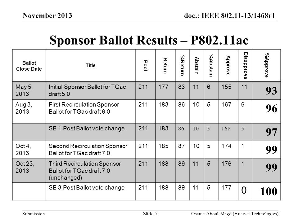 doc.: IEEE /1468r1 Submission Sponsor Ballot Results – P802.11ac November 2013 Osama Aboul-Magd (Huawei Technologies)Slide 5 Ballot Close Date Title Pool Return %Return Abstain %Abstain Approve Disapprove %Approve May 5, 2013 Initial Sponsor Ballot for TGac draft Aug 3, 2013 First Recirculation Sponsor Ballot for TGac draft SB 1 Post Ballot vote change Oct 4, 2013 Second Recirculation Sponsor Ballot for TGac draft Oct 23, 2013 Third Recirculation Sponsor Ballot for TGac draft 7.0 (unchanged) SB 3 Post Ballot vote change