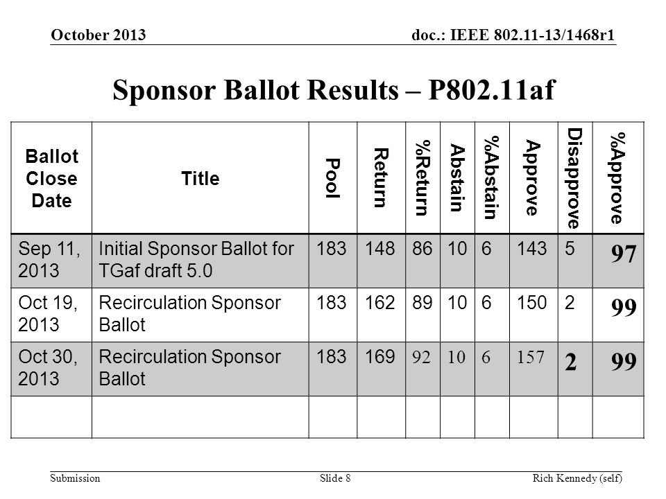 doc.: IEEE /1468r1 Submission Sponsor Ballot Results – P802.11af October 2013 Rich Kennedy (self)Slide 8 Ballot Close Date Title Pool Return %Return Abstain %Abstain Approve Disapprove %Approve Sep 11, 2013 Initial Sponsor Ballot for TGaf draft Oct 19, 2013 Recirculation Sponsor Ballot Oct 30, 2013 Recirculation Sponsor Ballot
