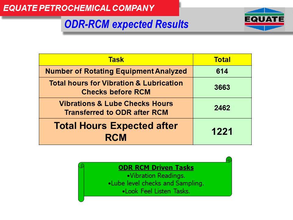 EQUATE PETROCHEMICAL COMPANY ODR-RCM expected Results TaskTotal Number of Rotating Equipment Analyzed614 Total hours for Vibration & Lubrication Checks before RCM 3663 Vibrations & Lube Checks Hours Transferred to ODR after RCM 2462 Total Hours Expected after RCM 1221 ODR RCM Driven Tasks Vibration Readings.