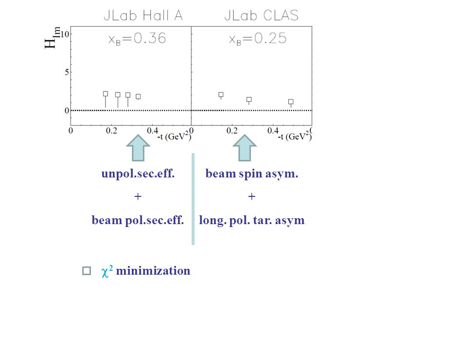 unpol.sec.eff. + beam pol.sec.eff.  2 minimization beam spin asym. + long. pol. tar. asym