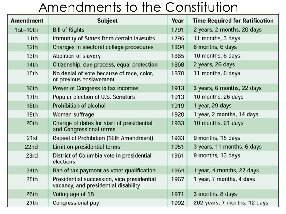 26 Amendments to the Constitution