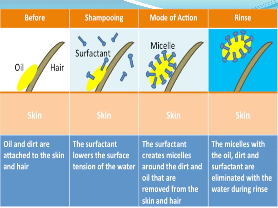 Shampoos. - ppt video online download