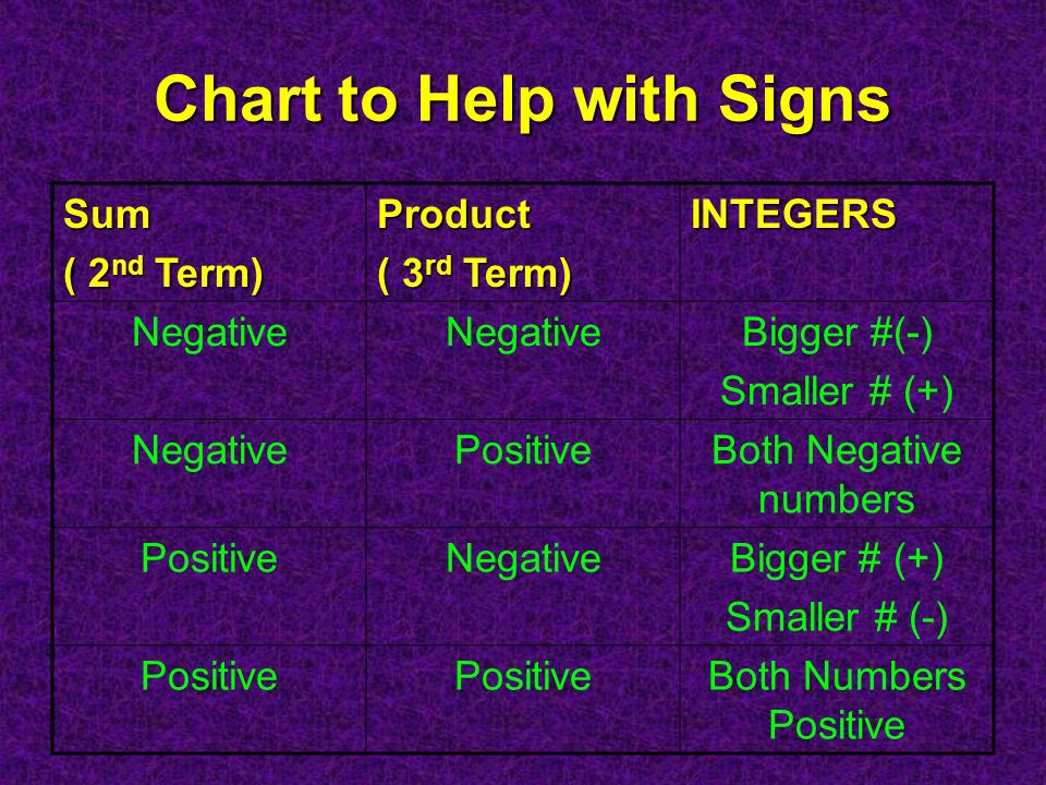Factoring Trinomials Sign Chart