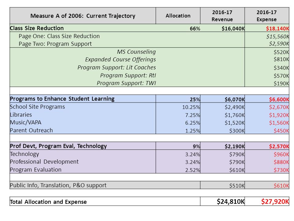 Measure A of 2006: Current Trajectory Allocation Revenue Expense Class Size Reduction 66%$16,040K$18,140K Page One: Class Size Reduction $15,560K Page Two: Program Support $2,590K MS Counseling $520K Expanded Course Offerings $810K Program Support: Lit Coaches $340K Program Support: RtI $570K Program Support: TWI $190K Programs to Enhance Student Learning 25%$6,070K$6,600K School Site Programs 10.25%$2,490K$2,670K Libraries 7.25%$1,760K$1,920K Music/VAPA 6.25%$1,520K$1,560K Parent Outreach 1.25%$300K$450K Prof Devt, Program Eval, Technology 9%$2,190K$2,570K Technology 3.24%$790K$960K Professional Development 3.24%$790K$880K Program Evaluation 2.52%$610K$730K Public Info, Translation, P&O support $510K$610K Total Allocation and Expense $24,810K$27,920K