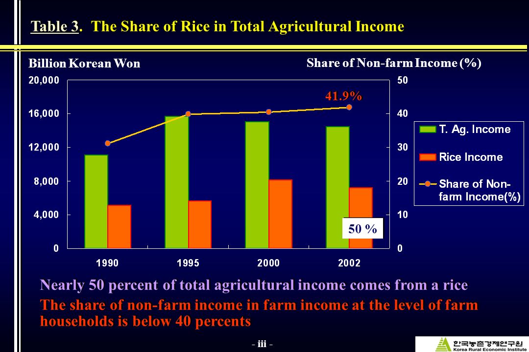 Billion Korean Won Table 3Table 3. The Share of Rice in Total Agricultural Income Table 3Table 3.