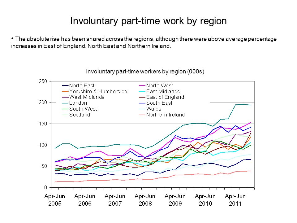 Involuntary part-time work by region The absolute rise has been shared across the regions, although there were above average percentage increases in East of England, North East and Northern Ireland.