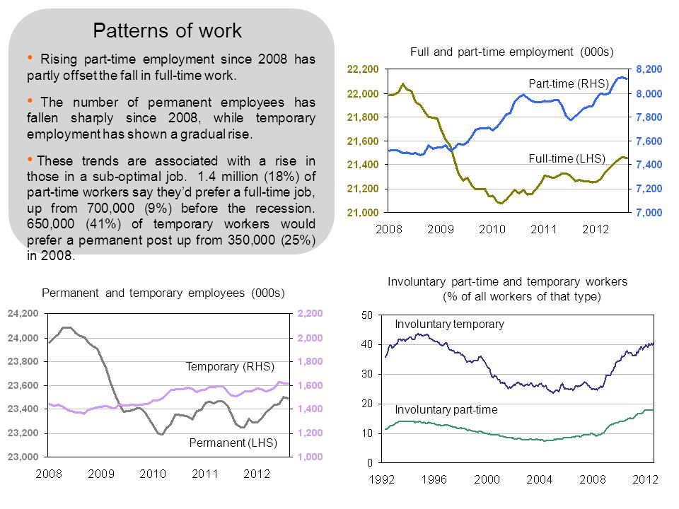 Permanent and temporary employees (000s) Permanent (LHS) Temporary (RHS) Full and part-time employment (000s) Full-time (LHS) Part-time (RHS) Rising part-time employment since 2008 has partly offset the fall in full-time work.