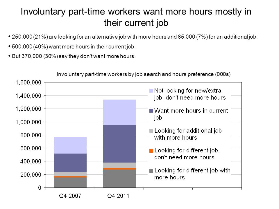 Involuntary part-time workers want more hours mostly in their current job 250,000 (21%) are looking for an alternative job with more hours and 85,000 (7%) for an additional job.