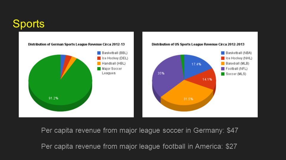 Sports Per capita revenue from major league soccer in Germany: $47 Per capita revenue from major league football in America: $27