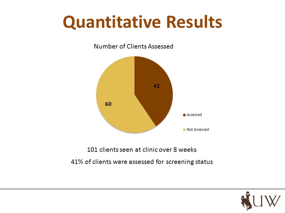 Quantitative Results 101 clients seen at clinic over 8 weeks 41% of clients were assessed for screening status Number of Clients Assessed