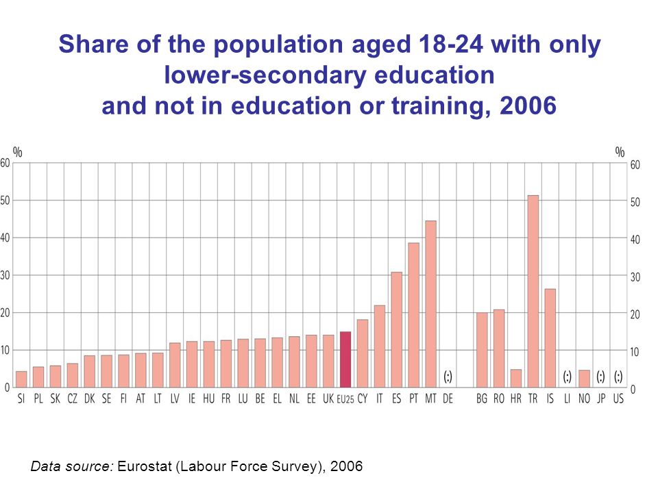 Share of the population aged with only lower-secondary education and not in education or training, 2006 Slovenia, 2006: 5,2% Data source: Eurostat (Labour Force Survey), 2006