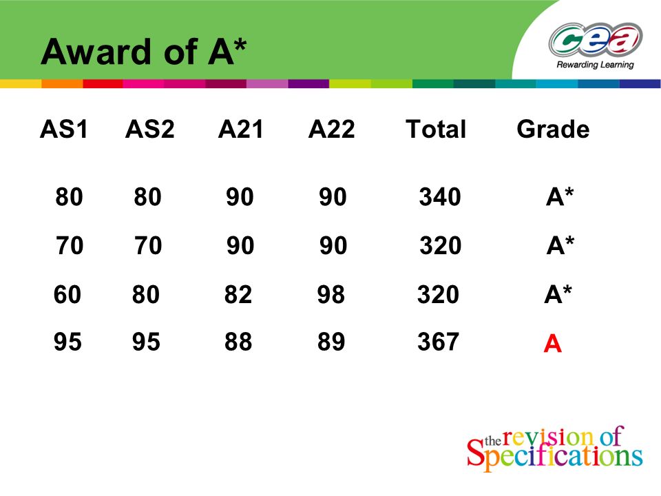 Award of A* AS1 AS2 A21 A22 Total Grade A* A* A* A