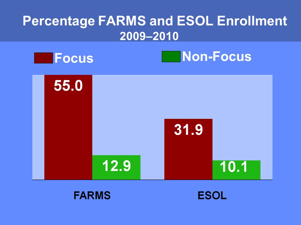 MONTGOMERY COUNTY PUBLIC SCHOOLS ROCKVILLE, MARYLAND Percentage FARMS and ESOL Enrollment 2009–2010 Focus Non-Focus