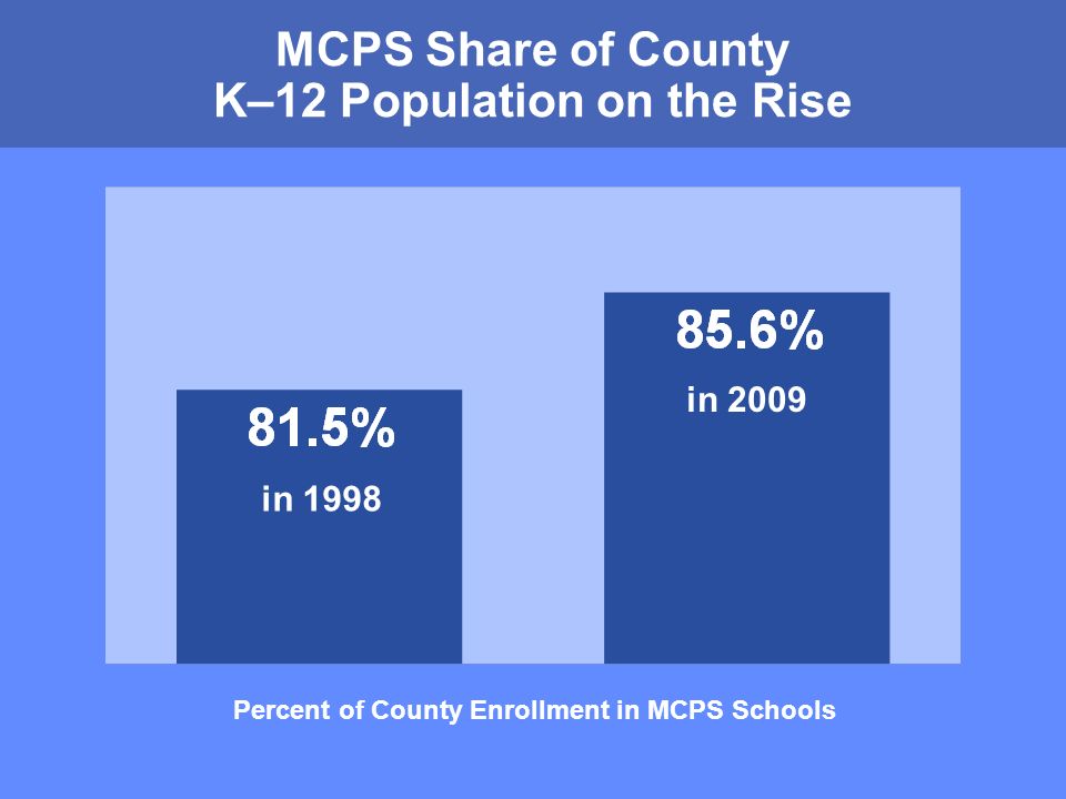 MONTGOMERY COUNTY PUBLIC SCHOOLS ROCKVILLE, MARYLAND Percent of County Enrollment in MCPS Schools in 1998 in 2009 MCPS Share of County K–12 Population on the Rise