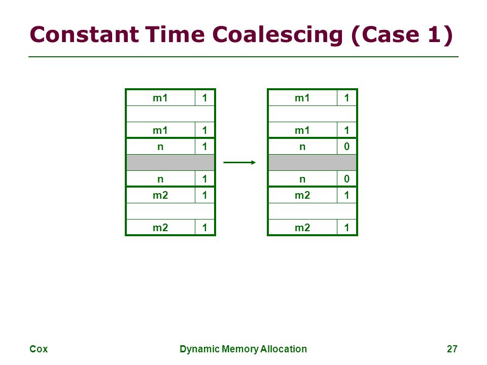 Cox Dynamic Memory Allocation 27 m11 Constant Time Coalescing (Case 1) m11 n1 n1 m21 1 m11 1 n0 n0 m21 1